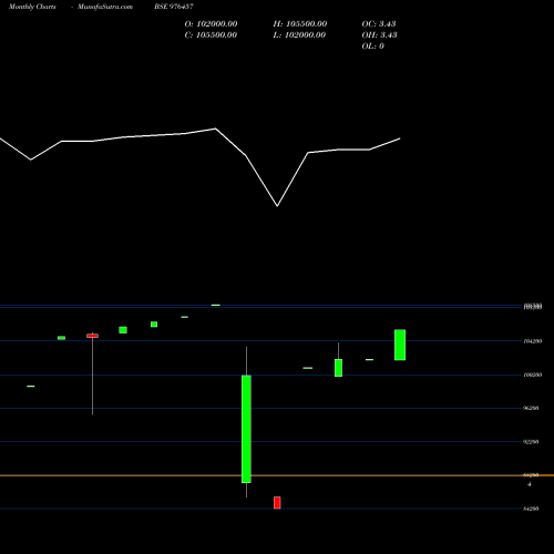Monthly charts share 976457 HLFL-9.25%-3-10-30-PVT BSE Stock exchange 