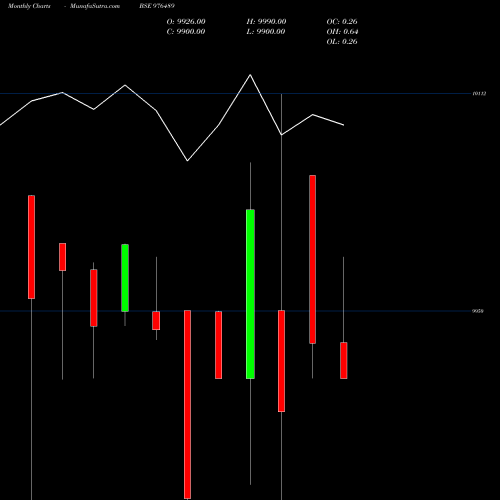 Monthly charts share 976489 NFL-10.60%-10-9-26-PVT BSE Stock exchange 