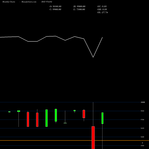 Monthly charts share 976492 MFL-11.75%-13-3-27-PVT BSE Stock exchange 