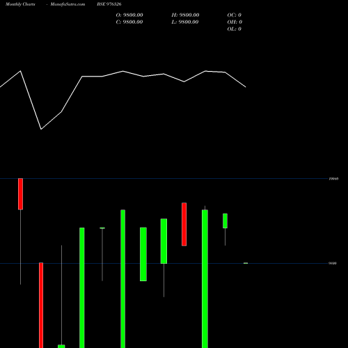 Monthly charts share 976526 MMFL-10%-21-3-28-PVT BSE Stock exchange 