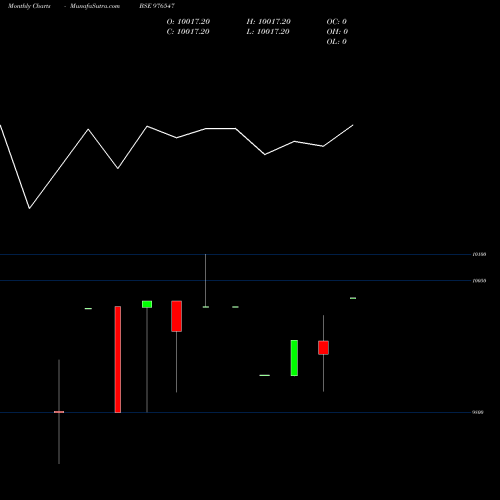 Monthly charts share 976547 MFL-11.35%-27-10-26-PVT BSE Stock exchange 