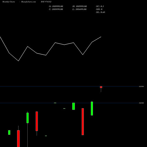 Monthly charts share 976552 KIIFB-9.49-25-03-32-PVT BSE Stock exchange 