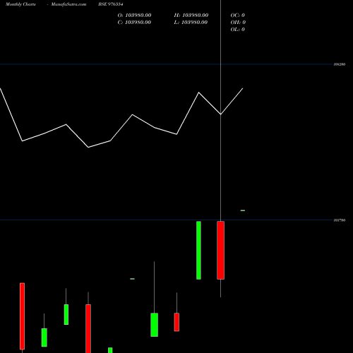 Monthly charts share 976554 KIIFB-9.49%-25-03-34-PVT BSE Stock exchange 