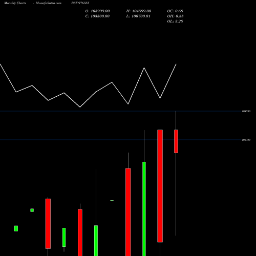 Monthly charts share 976555 KIIFB-9.49%-25-03-35-PVT BSE Stock exchange 