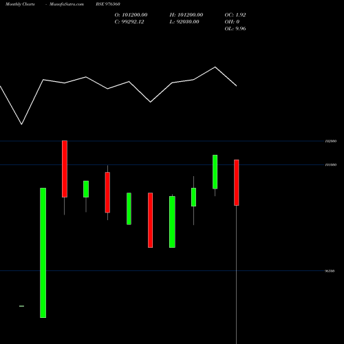 Monthly charts share 976560 DCAL-10%-26-03-27-PVT BSE Stock exchange 
