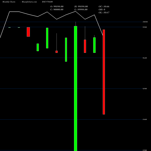 Monthly charts share 976600 RDCCIL-11%-02-04-28-PVT BSE Stock exchange 
