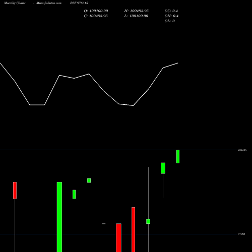 Monthly charts share 976618 IML-11%-11-11-26-PVT BSE Stock exchange 