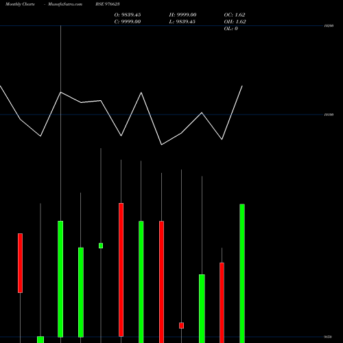 Monthly charts share 976623 NFL-10.48%-01-06-26-PVT BSE Stock exchange 