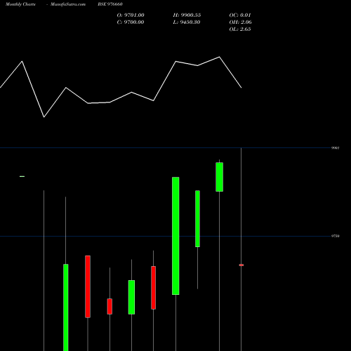 Monthly charts share 976660 ACAPL-9.85%-30-10-26-PVT BSE Stock exchange 