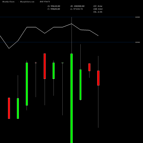 Monthly charts share 976675 KSPL-10-.65%-06-11-26-PVT BSE Stock exchange 