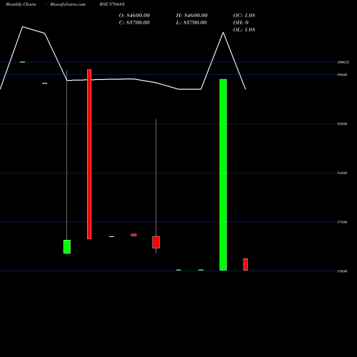 Monthly charts share 976683 MFL-10.05%-15-6-28-PVT BSE Stock exchange 