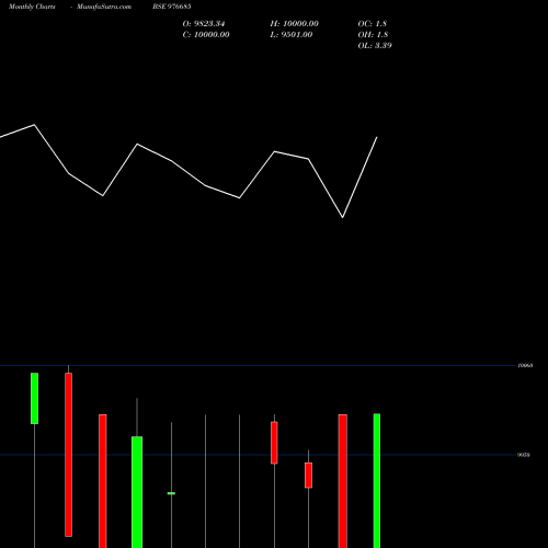 Monthly charts share 976685 MFL-11.25%-9-2-27-PVT BSE Stock exchange 