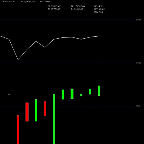 Monthly charts share 976690 IML-11.25%-13-11-26-PVT BSE Stock exchange 