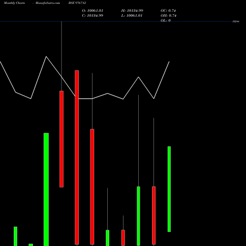 Monthly charts share 976712 MFL-10.40%-22-8-33-PVT BSE Stock exchange 