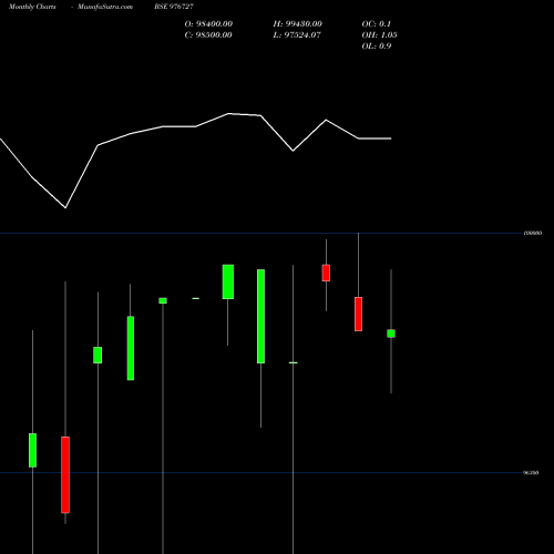 Monthly charts share 976727 MML-10.75%-27-5-27-PVT BSE Stock exchange 