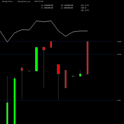 Monthly charts share 976730 IML-12.50%-28-5-28-PVT BSE Stock exchange 