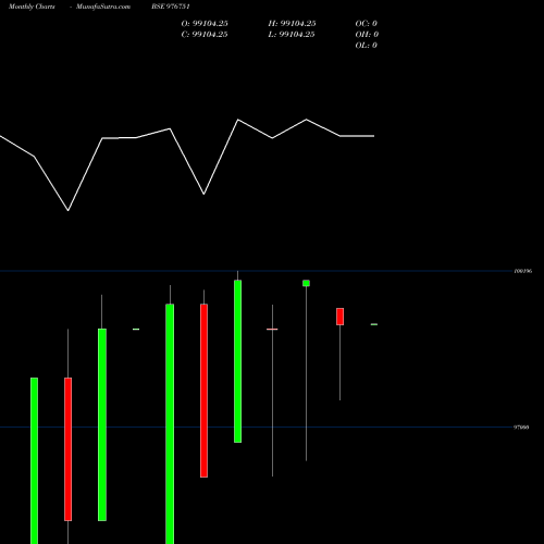Monthly charts share 976751 IML-11.25%-03-02-27-PVT BSE Stock exchange 