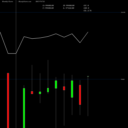 Monthly charts share 976752 PDL-10%-3-6-27-PVT BSE Stock exchange 