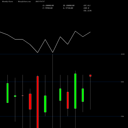 Monthly charts share 976757 MBFL-11.30%-5-6-27-PVT BSE Stock exchange 