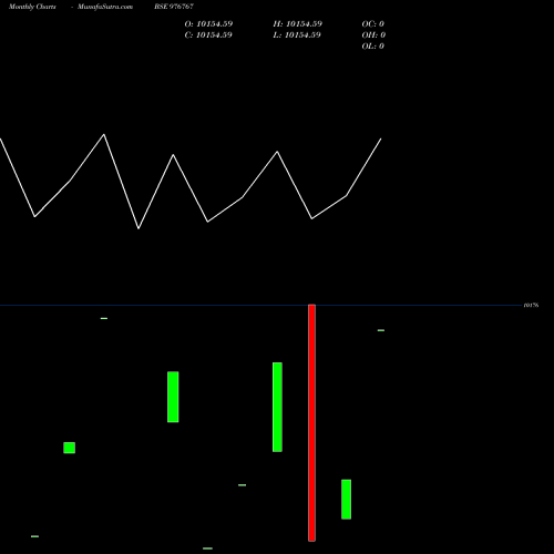 Monthly charts share 976767 VCL-9.86%-06-01-27-PVT BSE Stock exchange 