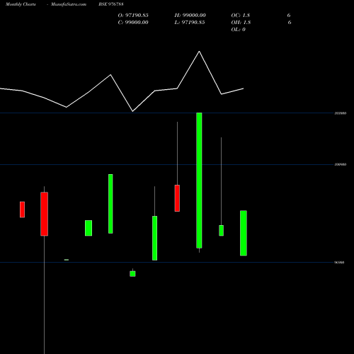 Monthly charts share 976788 MMFL-9.75%-12-6-27-PVT BSE Stock exchange 