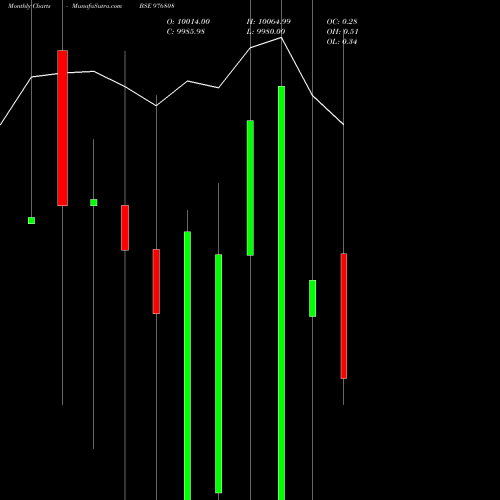 Monthly charts share 976808 NFL-10.75%-19-8-28-PVT BSE Stock exchange 