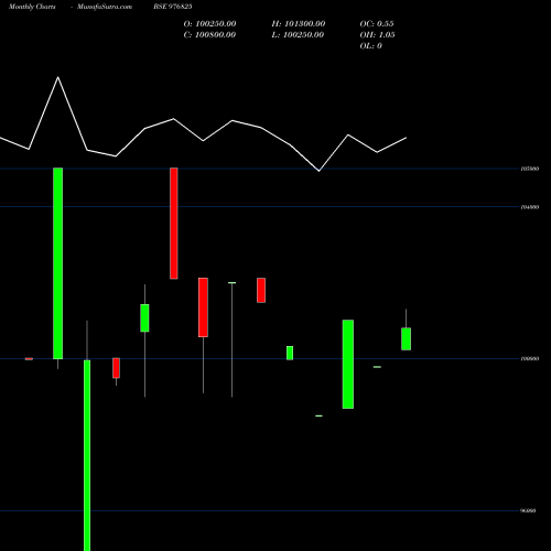 Monthly charts share 976825 SISL-10.75%-10-06-27-PVT BSE Stock exchange 