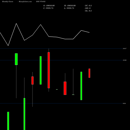 Monthly charts share 976832 VCL-9.65%-5-2-27-PVT BSE Stock exchange 