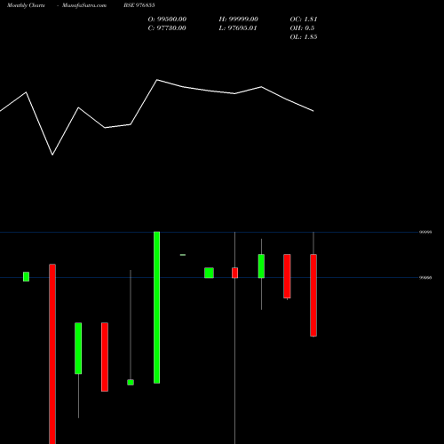 Monthly charts share 976855 NFL-10%-25-03-27-PVT BSE Stock exchange 