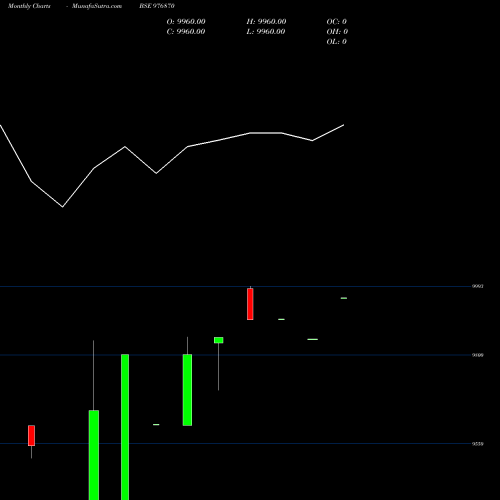 Monthly charts share 976870 MMFL-10%-27-06-28-PVT BSE Stock exchange 