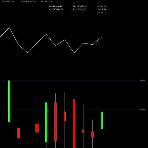 Monthly charts share 976872 AFL-10.25%-30-06-27-PVT BSE Stock exchange 