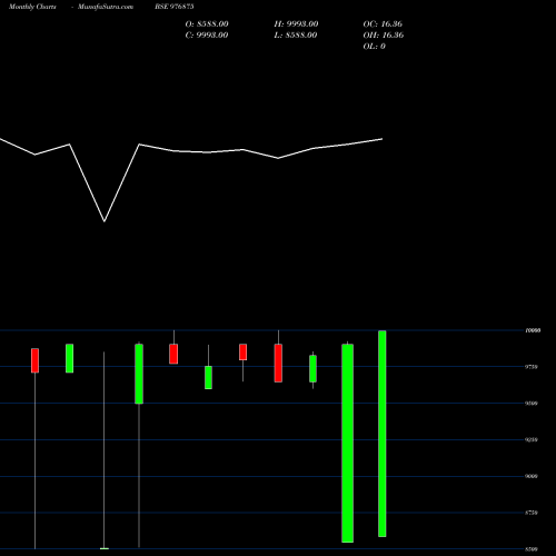 Monthly charts share 976875 KFL-10%-31-12-27-PVT BSE Stock exchange 