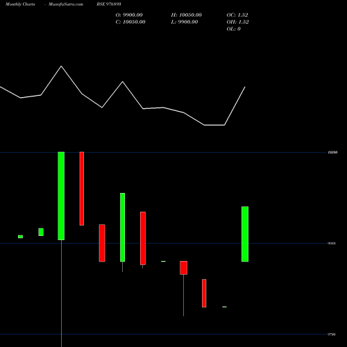 Monthly charts share 976893 VCL-10%-04-07-28-PVT BSE Stock exchange 