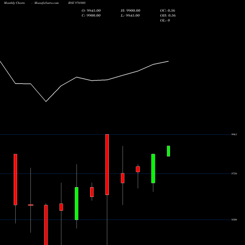 Monthly charts share 976905 ACAPL-9.85%-11-1-27-PVT BSE Stock exchange 