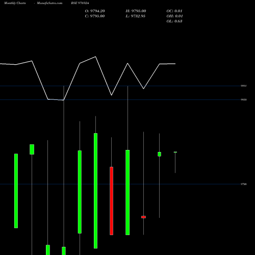 Monthly charts share 976924 DKGFSPL-11%-18-7-27-PVT BSE Stock exchange 