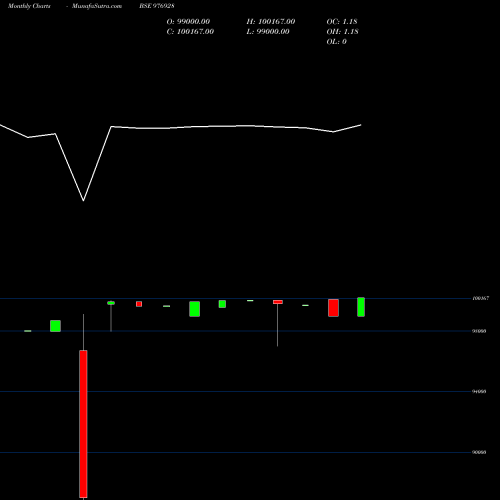 Monthly charts share 976928 IML-11.25%-23-4-27-PVT BSE Stock exchange 