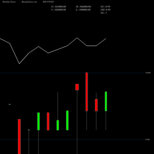 Monthly charts share 976929 IML-12%-23-7-28-PVT BSE Stock exchange 