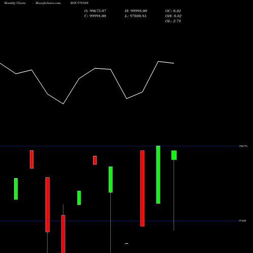 Monthly charts share 976933 MCSL-9.5%-23-7-27-PVT BSE Stock exchange 