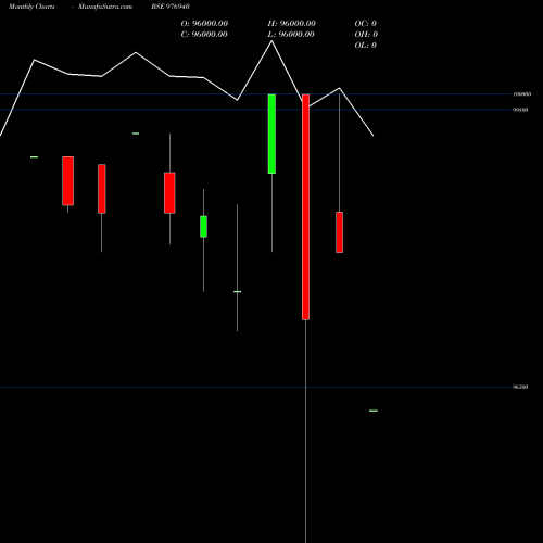 Monthly charts share 976940 SCNL-11.50%-24-01-31-PVT BSE Stock exchange 