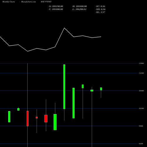 Monthly charts share 976968 EFCL-30-10-28-PVT BSE Stock exchange 