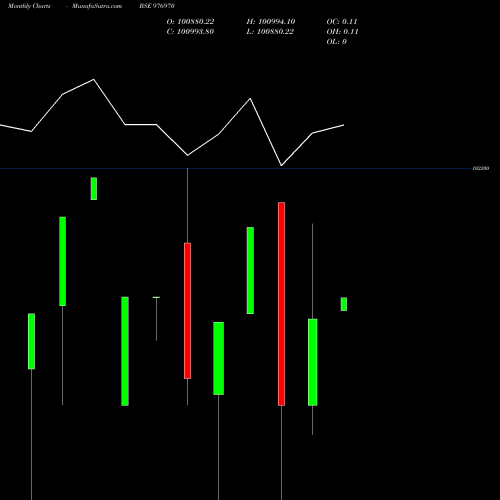 Monthly charts share 976970 NBSPL-10.25%-30-01-27-PVT BSE Stock exchange 