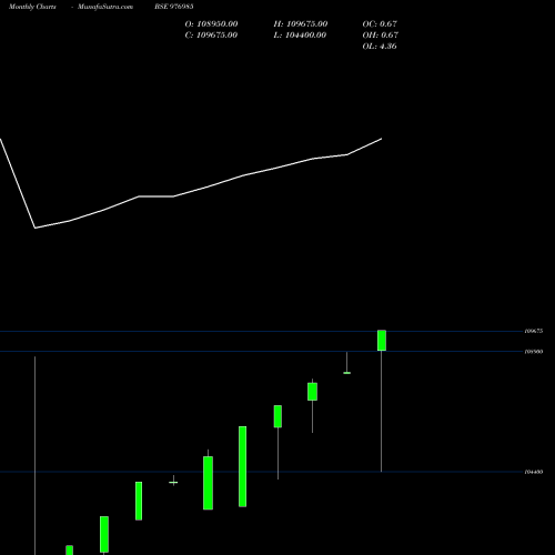 Monthly charts share 976985 MCIBPL-ZC-05-08-27-PVT BSE Stock exchange 