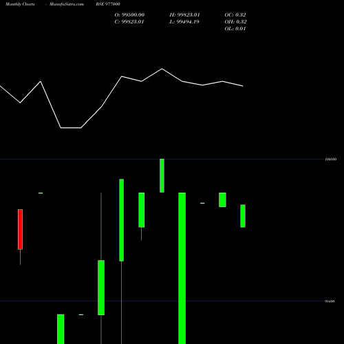 Monthly charts share 977000 KFL-10.62%-7-8-28-PVT BSE Stock exchange 