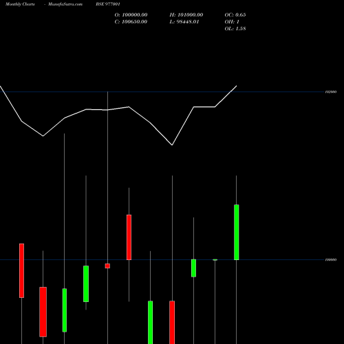 Monthly charts share 977001 KFLD-10.62%-7-2-28-PVT BSE Stock exchange 