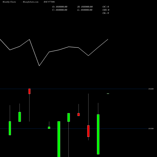 Monthly charts share 977006 KIIFB-9.67%-8-8-29-PVT BSE Stock exchange 