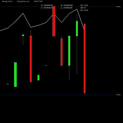 Monthly charts share 977007 KIIFB-9.67%-8-8-30-PVT BSE Stock exchange 