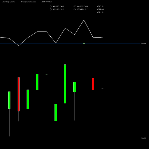 Monthly charts share 977009 KIIFB-9.67%-8-8-32-PVT BSE Stock exchange 