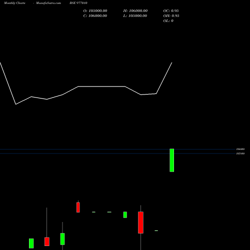 Monthly charts share 977010 KIIFB-9.67%-8-8-33-PVT BSE Stock exchange 