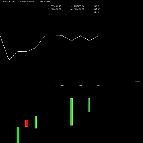 Monthly charts share 977011 KIIFB-9.67%-8-8-34-PVT BSE Stock exchange 