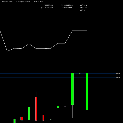 Monthly charts share 977012 KIIFB-9.67%-8-8-35-PVT BSE Stock exchange 